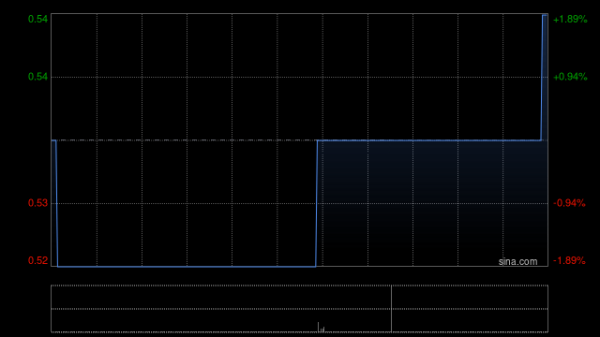 深圳配资门户 港银控股发盈喜 预计中期股东应占净溢利增长至约不低于1700万港元