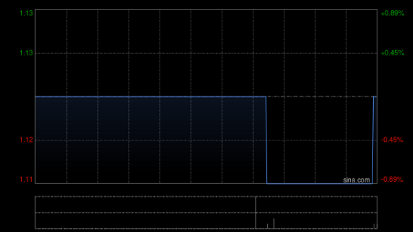 中国股票配资网上 上海实业环境：中期票据获中国银行间市场交易商协会接受注册