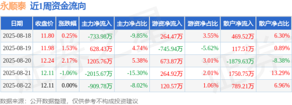 深圳配资门户 本周盘点（8.18-8.22）：永顺泰周涨2.89%，主力资金合计净流出1825.24万元