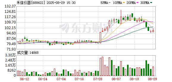 中国股票配资网上 禾信仪器：聘任公司总经理