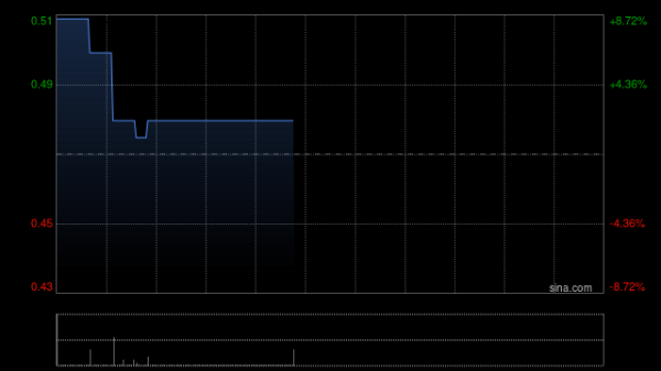 青海配资开户 弘海高新资源拟折让约14.89%配售最多4092万股配售股份