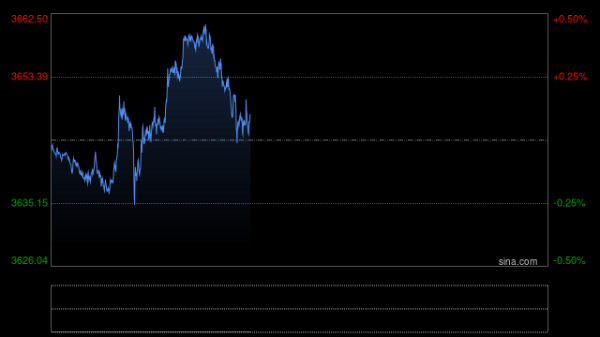 中国股票配资网上 美国对印度加征50%关税 国际黄金碎阳摸高